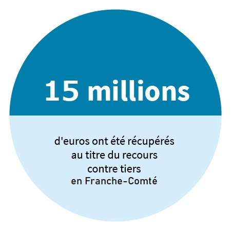 15 millions d'euros ont été récupérés au titre du recours contre tiers en Franche-Comté.